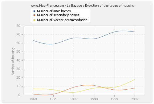 La Bazoge : Evolution of the types of housing